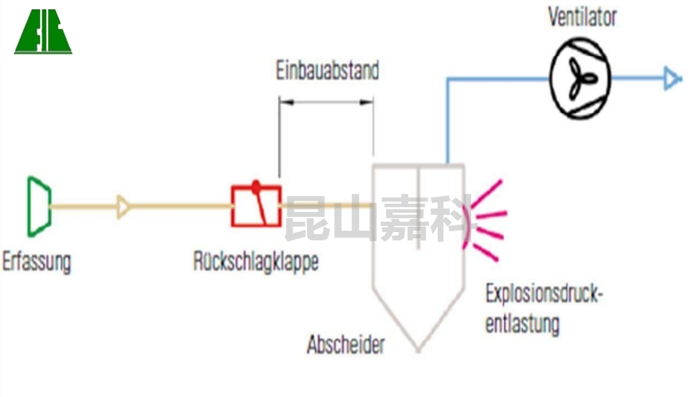 粉塵爆炸防護咨詢與設計